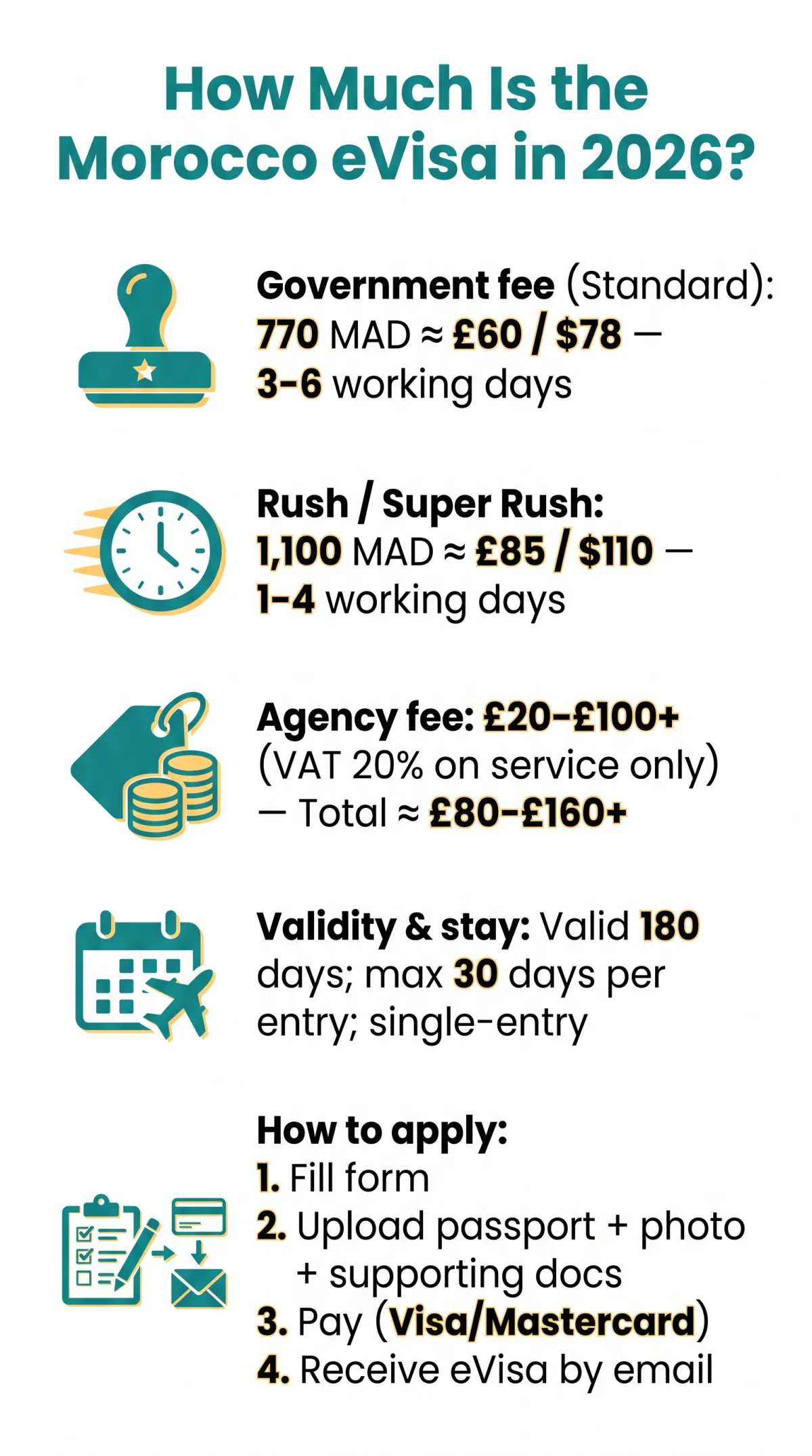 Infografika: How Much Is the Morocco eVisa in 2026? Full Fee Breakdown in GBP, USD, and Dirhams