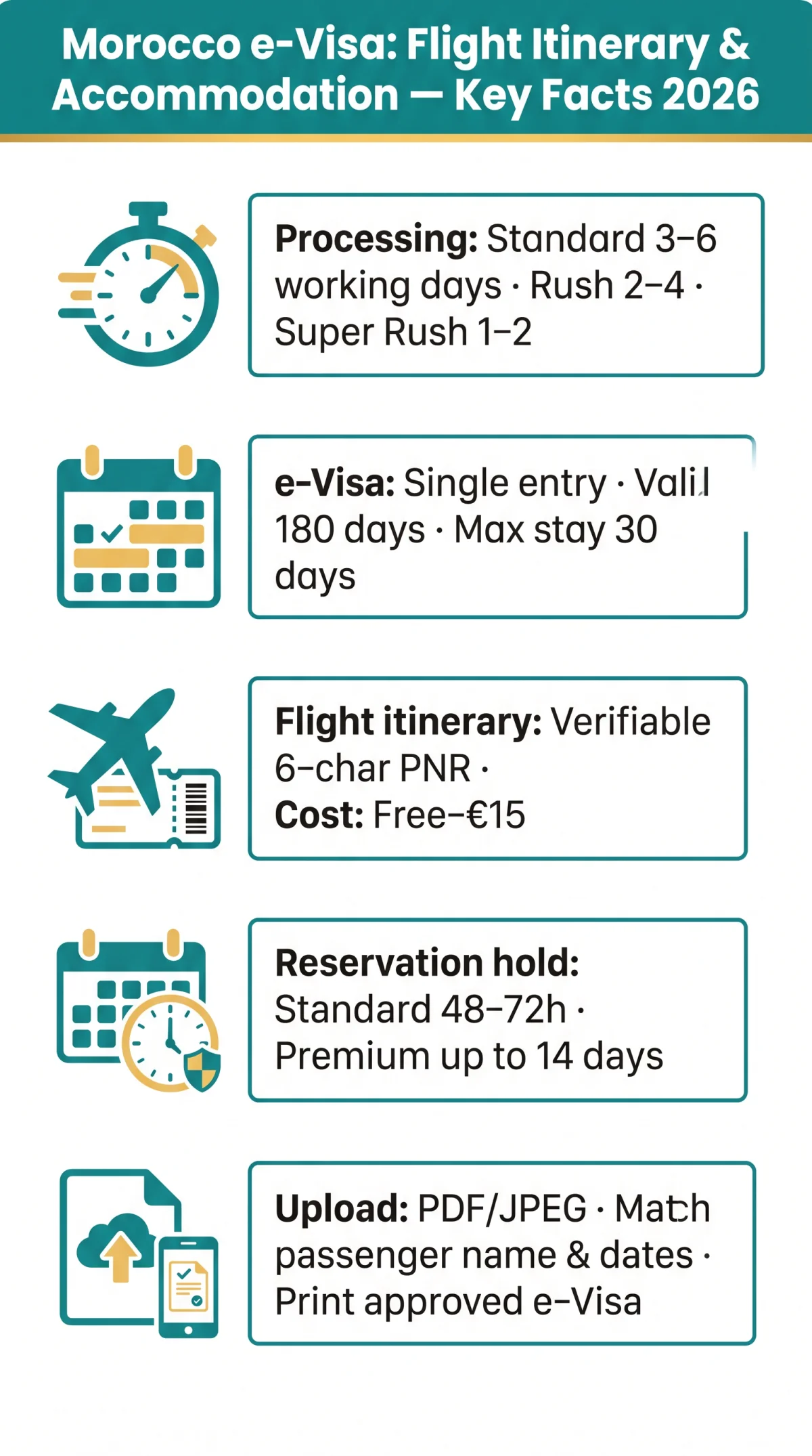 Infografika: Morocco e-Visa Flight Itinerary Without Buying a Ticket — How to Provide Acceptable Proof in 2026