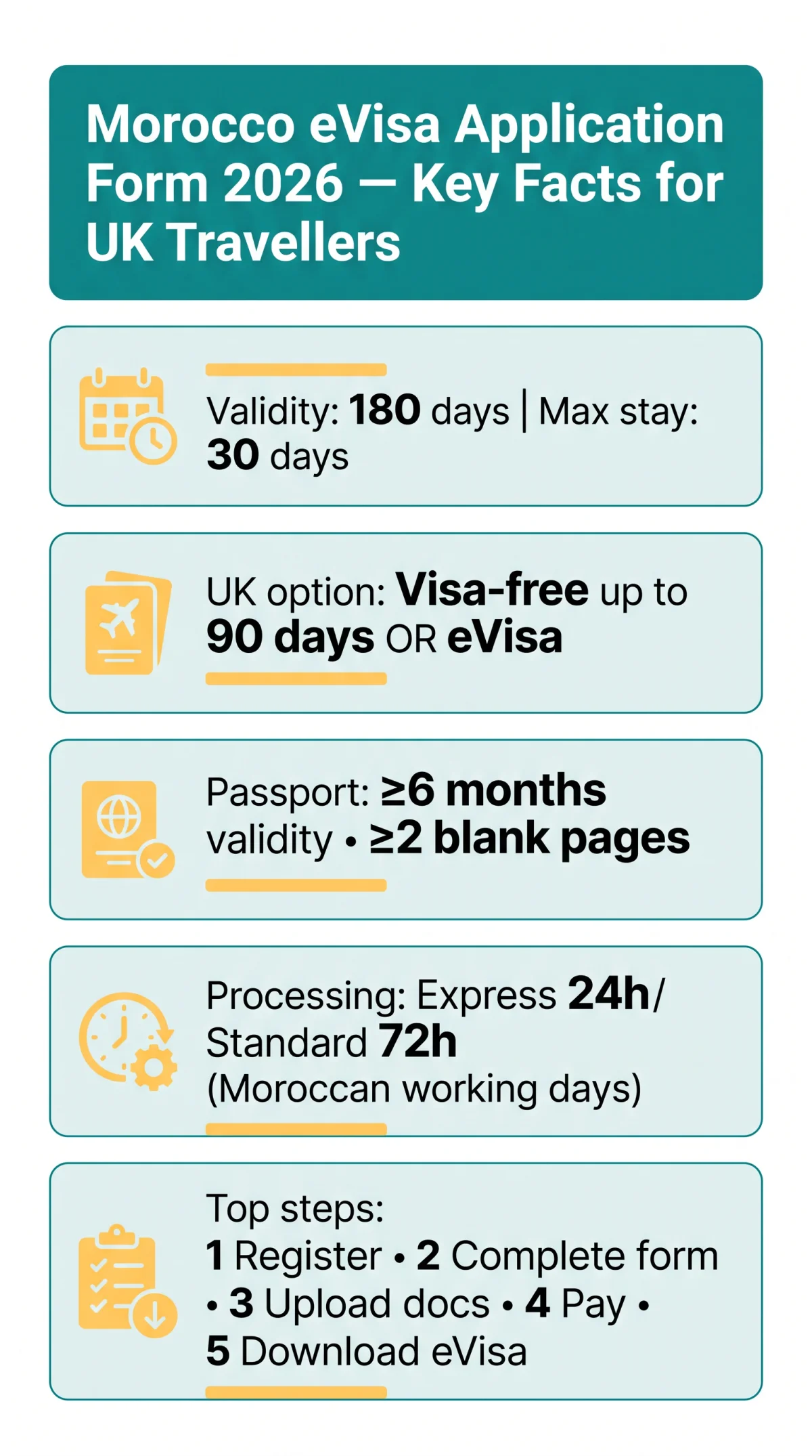 Infografika: Morocco eVisa Application Form 2026: Step-by-Step Guide for UK Travellers