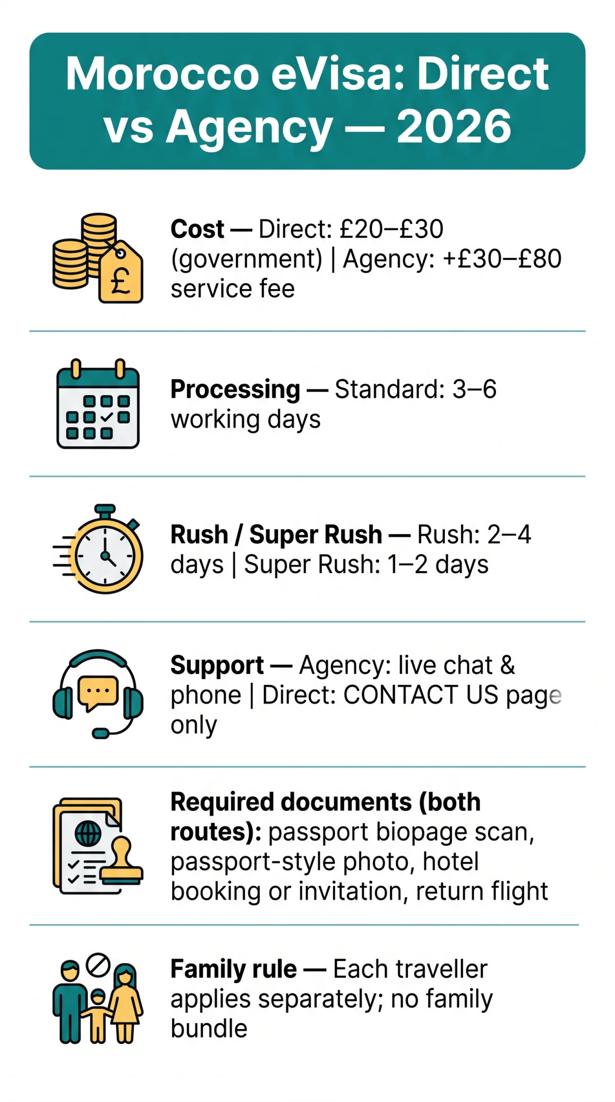 Infografika: Morocco eVisa Direct Application vs Agency: Which Route Should You Take in 2026?
