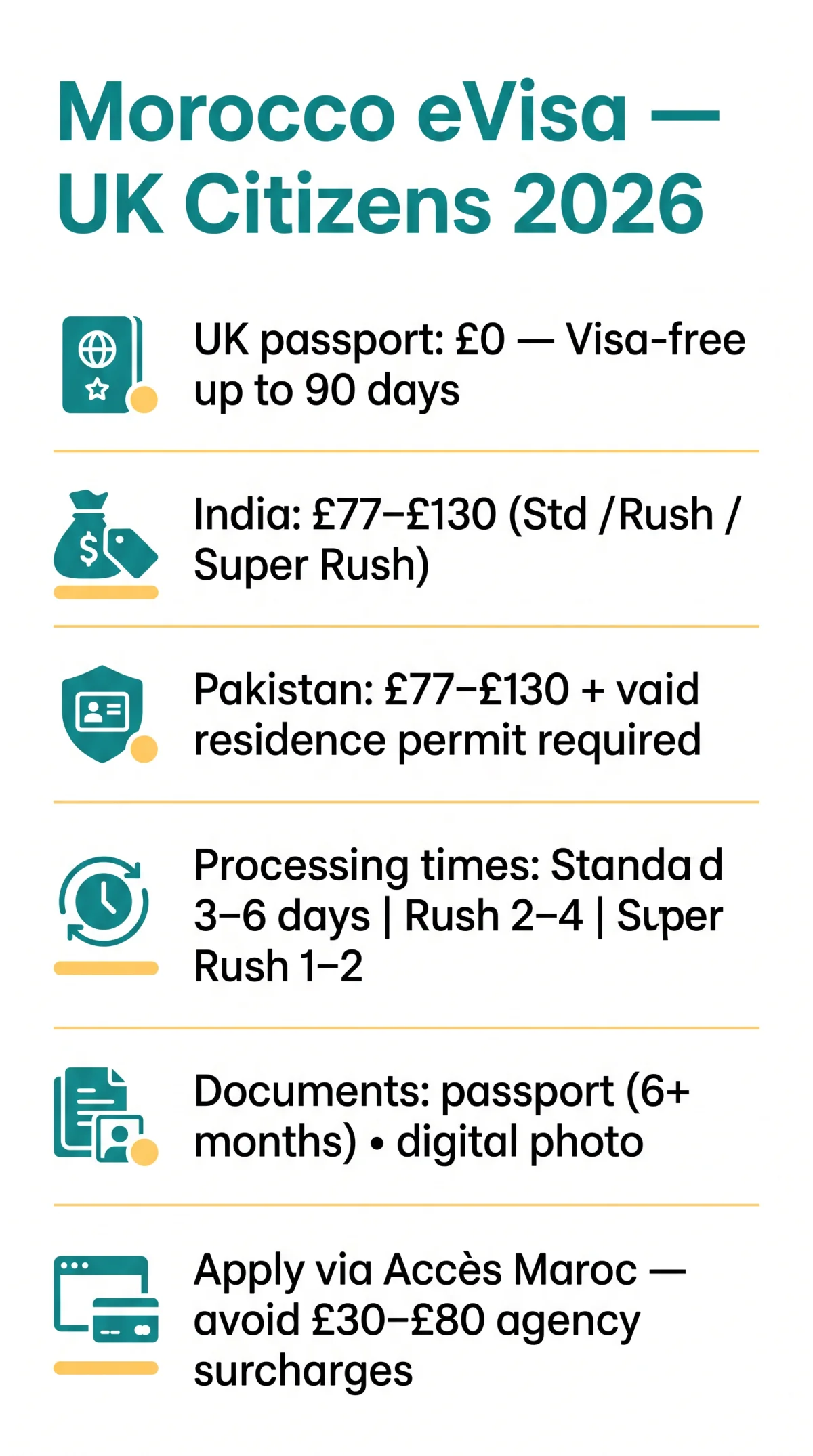 Infografika: Morocco eVisa Fee for UK Citizens — 2026 Cost Breakdown by Nationality
