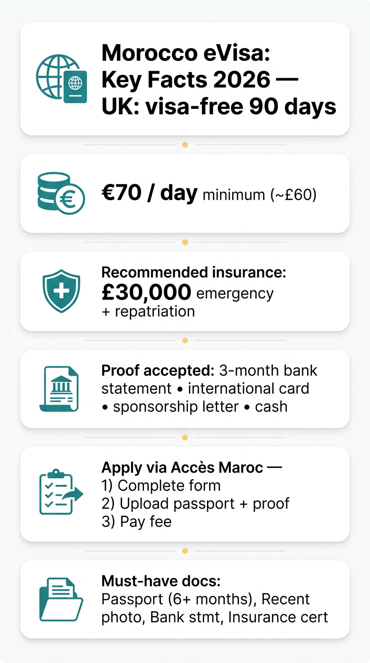 Infografika: Morocco eVisa Financial Requirements 2026: Proof of Funds, Health Insurance & Vaccination Rules