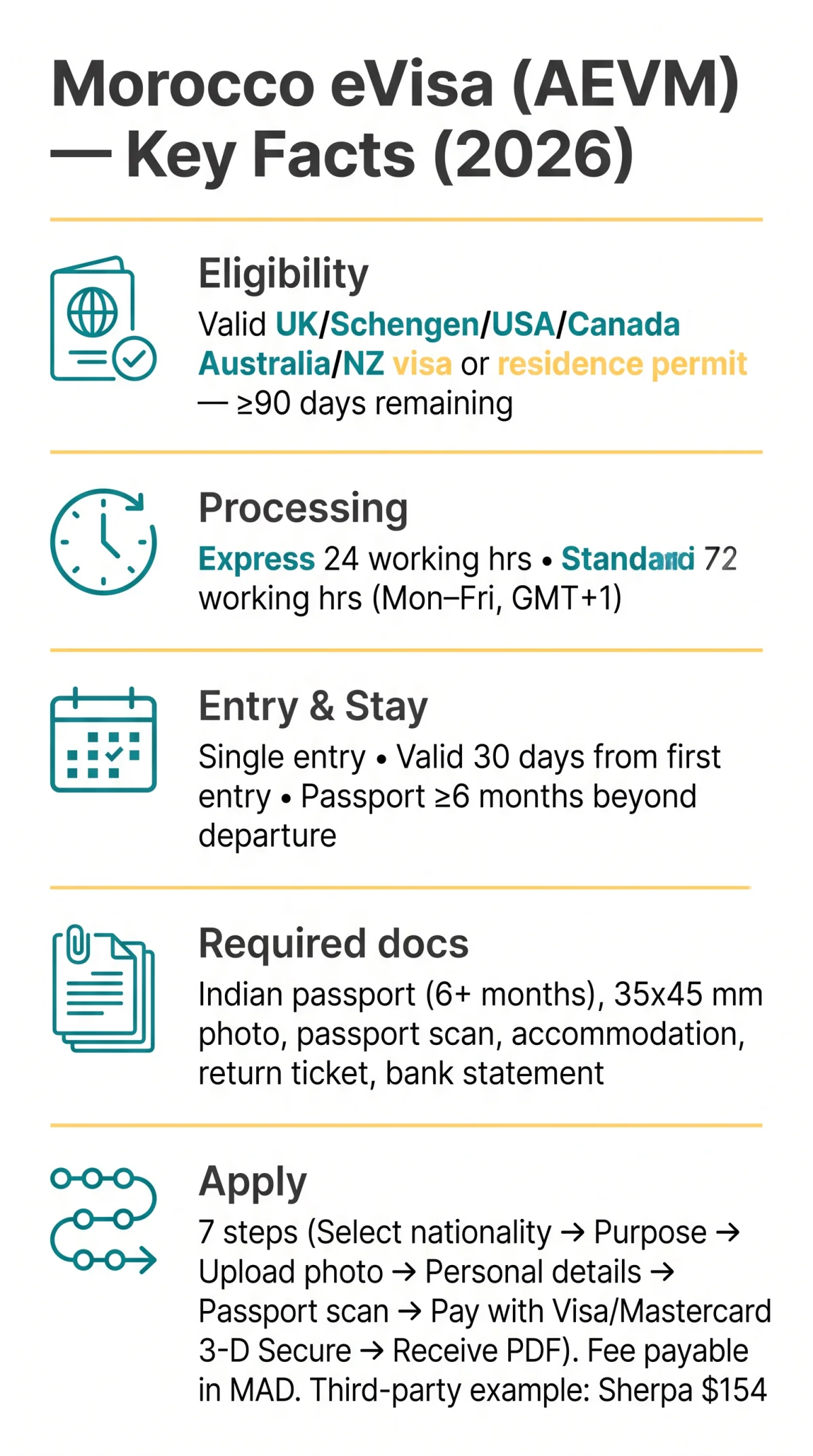 Infografika: Morocco eVisa for Indian Citizens: Eligibility, Requirements, and Application Process (2026)