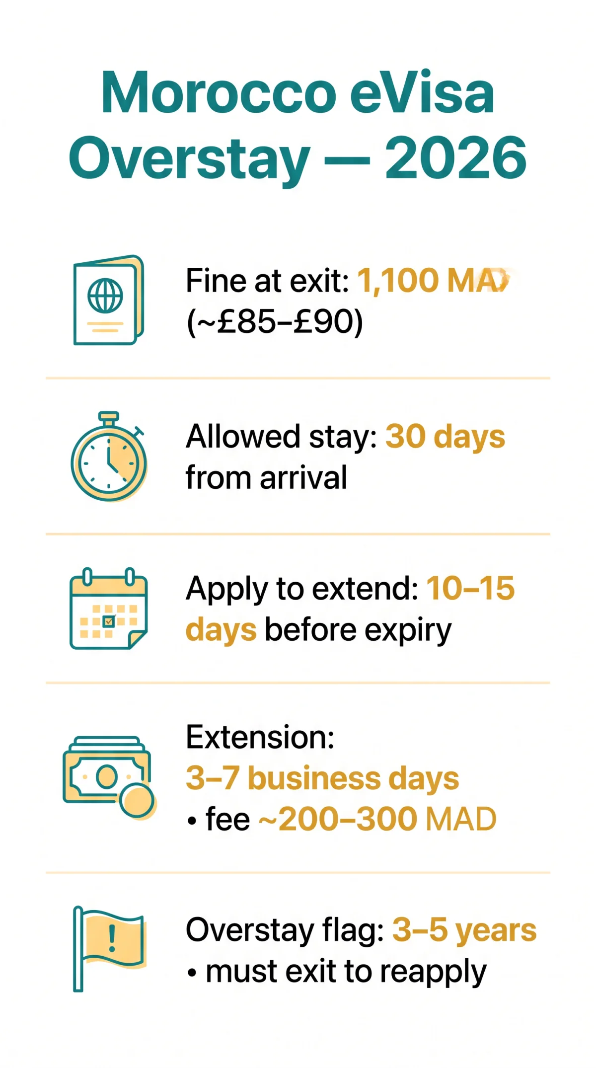 Infografika: Morocco eVisa Overstayed in 2026: Consequences, Extensions, and Renewal
