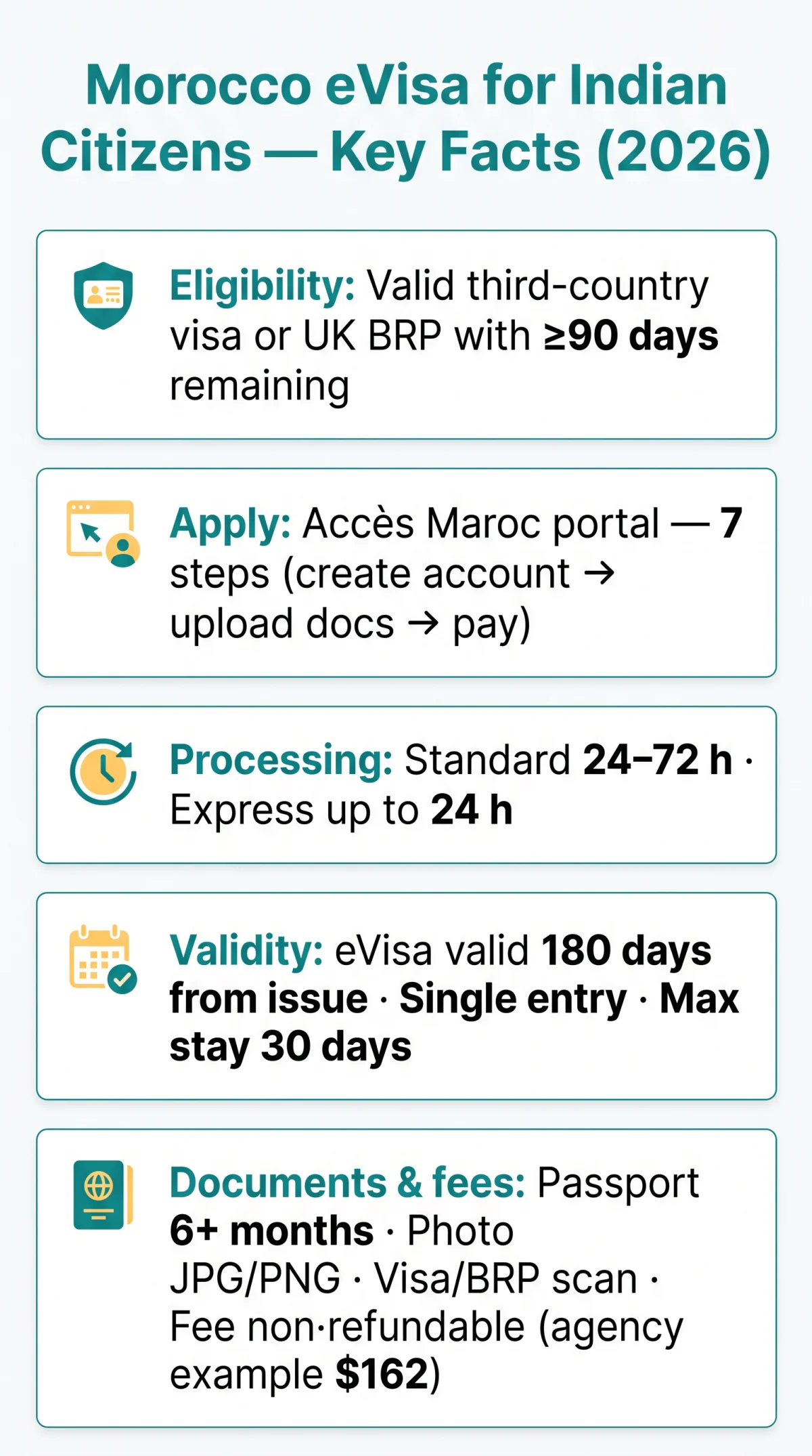 Infografika: Morocco eVisa Process for Indian Citizens: Step-by-Step Guide (2026)