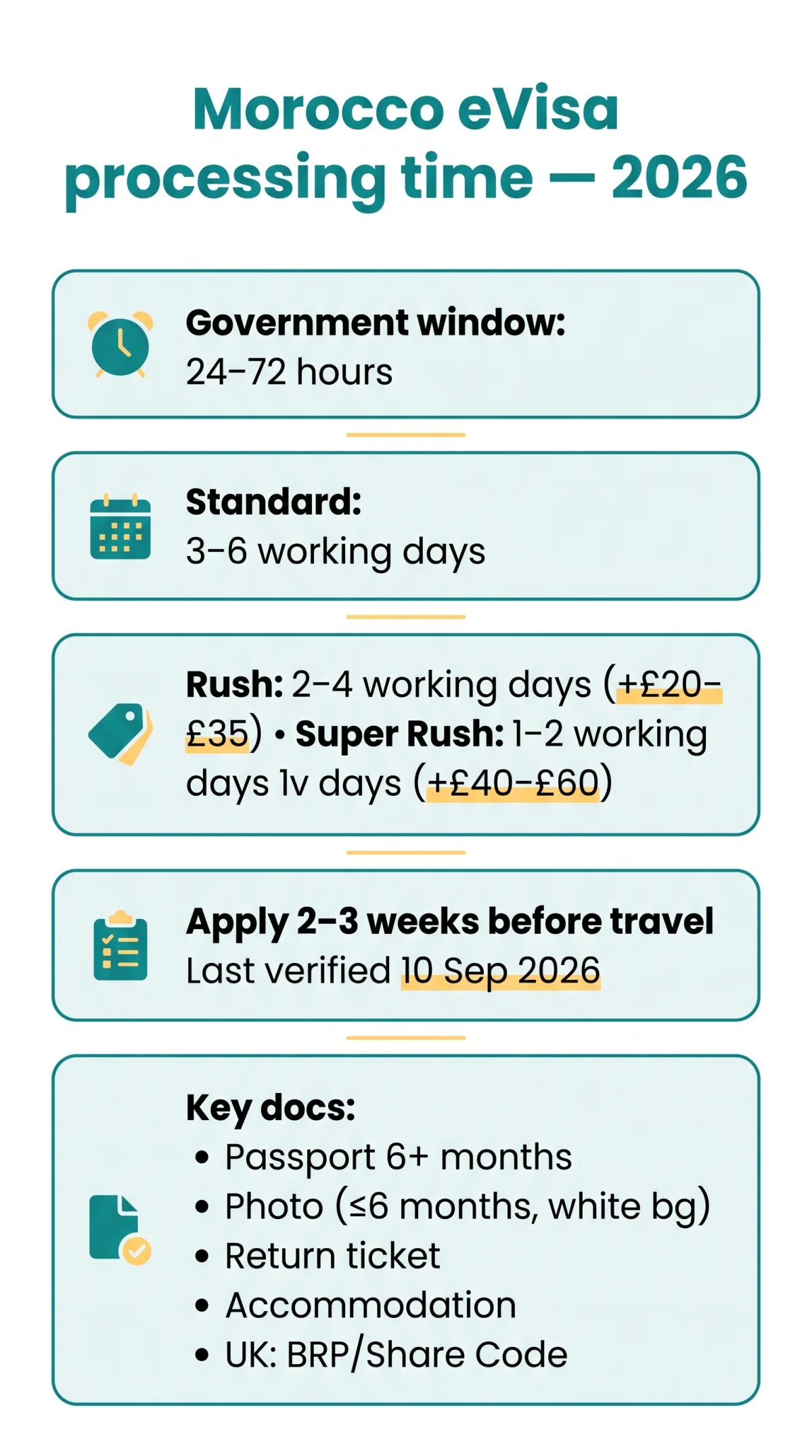 Infografika: Morocco eVisa Processing Time in 2026: Standard, Rush & Super Rush Explained