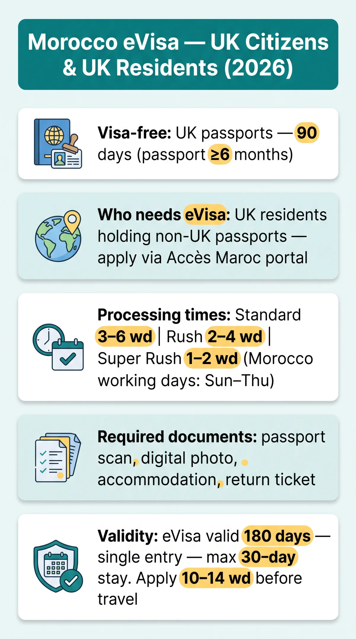 Infografika: Morocco eVisa Requirements for UK Citizens — 2026 Guide by Nationality