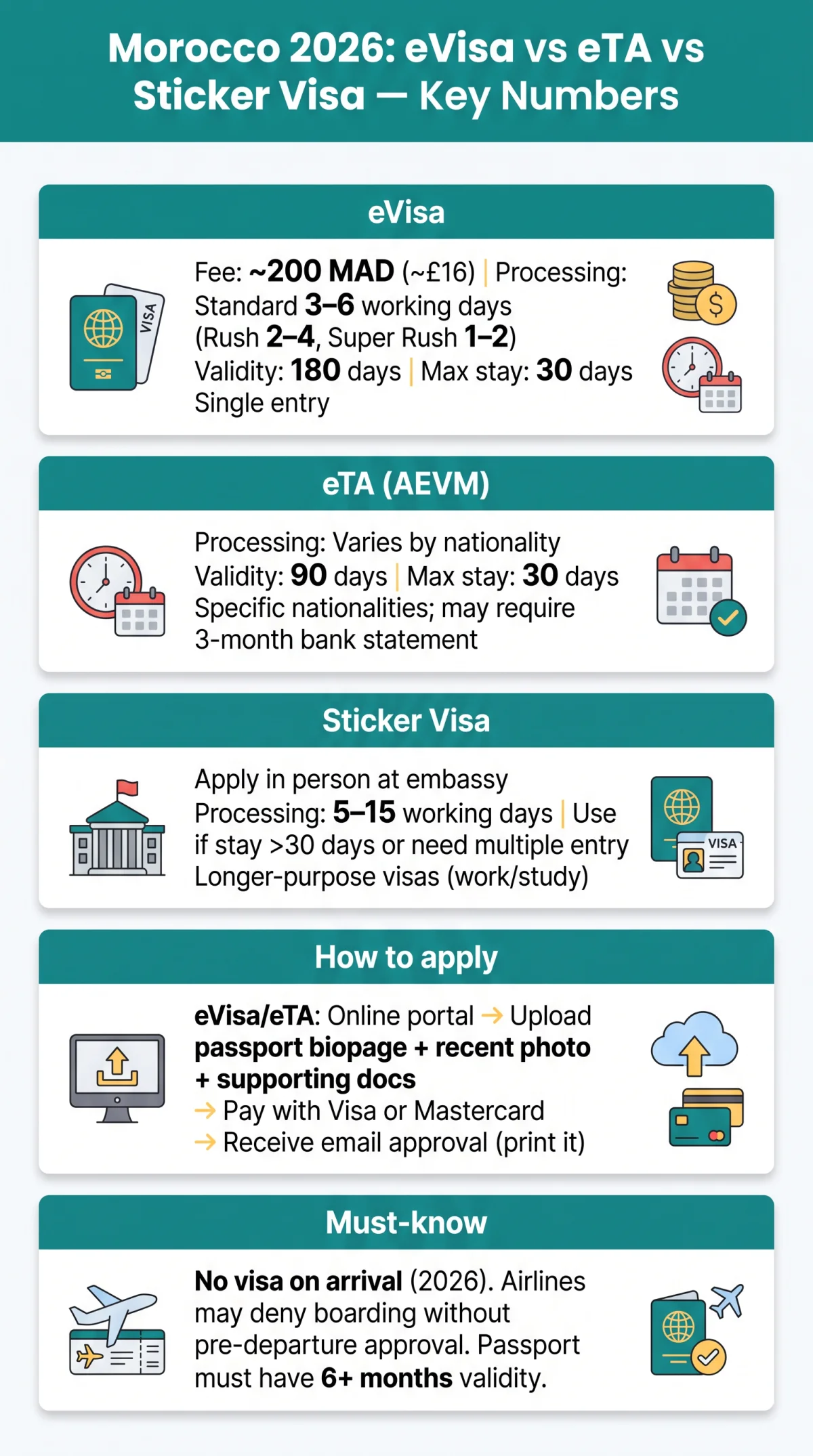 Infografika: Morocco eVisa vs Visa on Arrival 2026: Pros, Cons, and Which to Choose